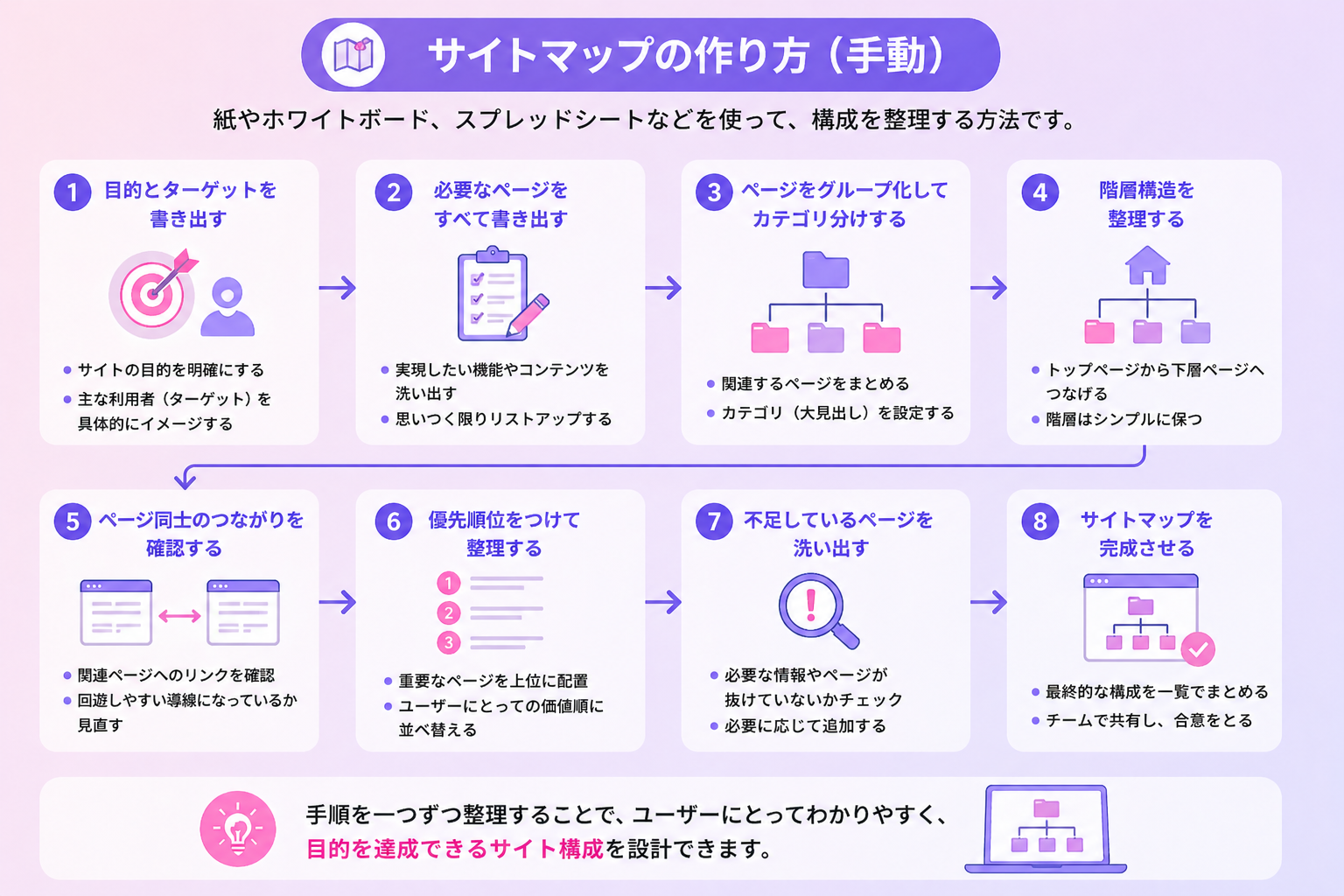 手動でサイトマップを作る基本的な手順