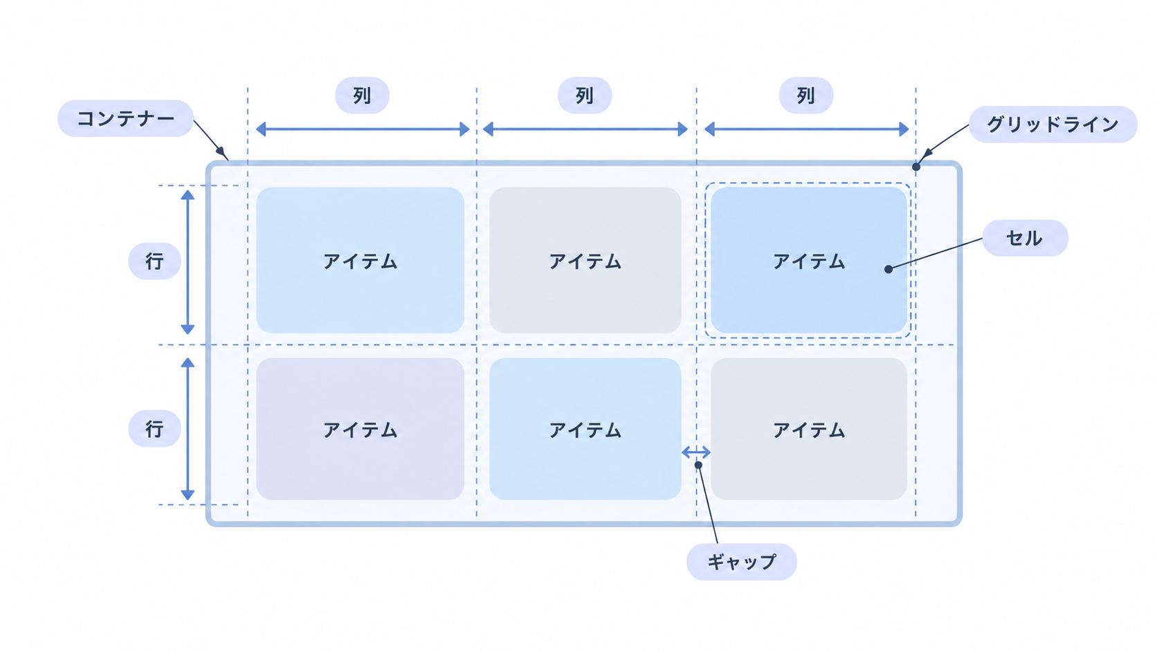 CSSグリッドの基本構造を示す図