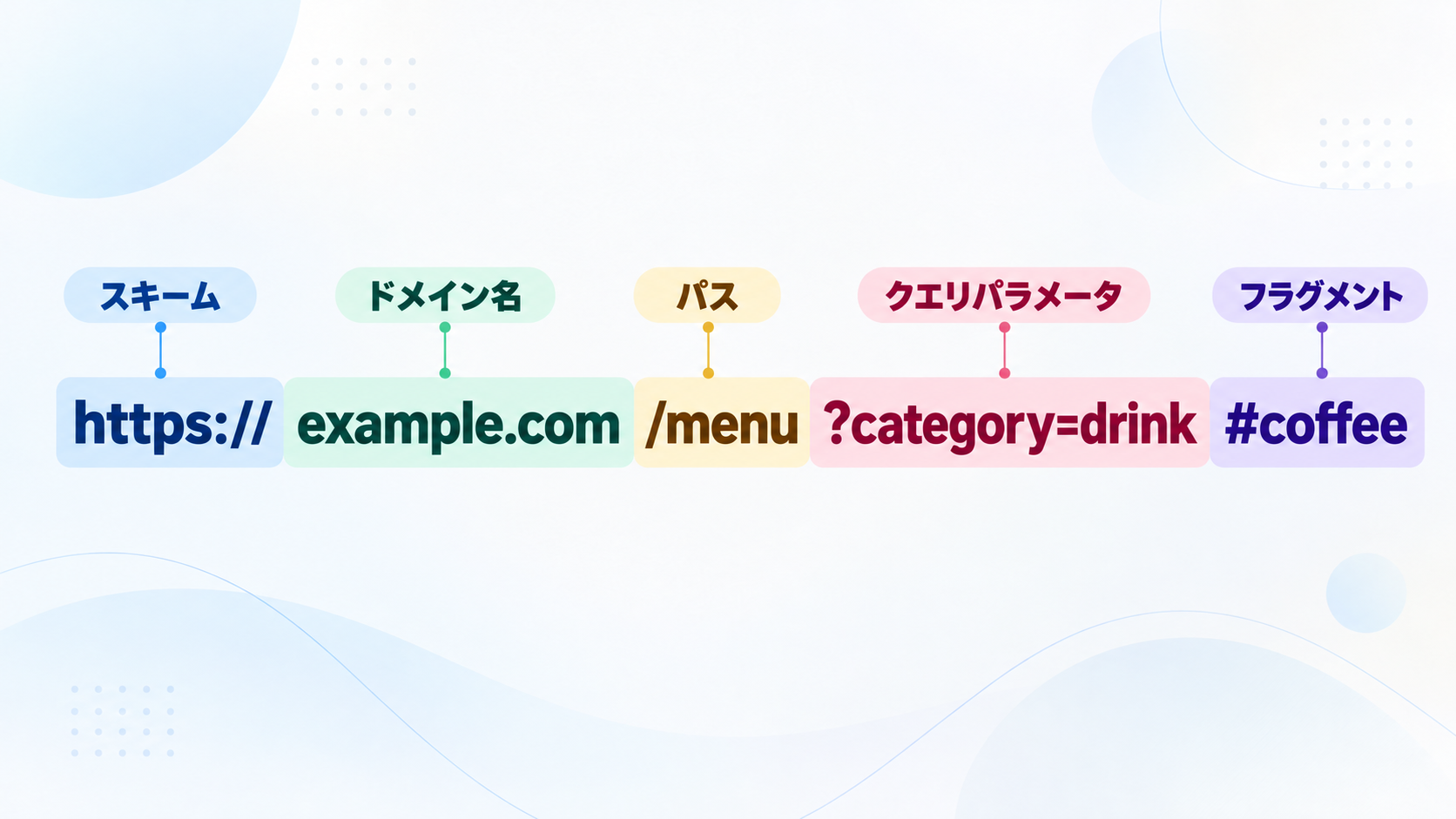 URLの構造をスキーム、ドメイン名、パス、クエリパラメータ、フラグメントに分けて示した図。