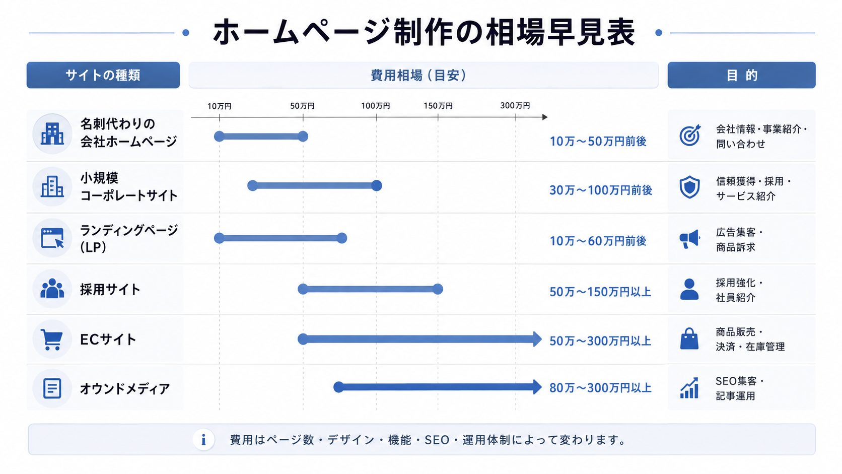ホームページ制作の相場早見表