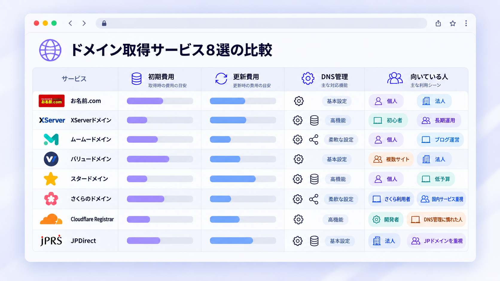 おすすめのドメイン取得サービス8選を料金や管理機能、適した利用者で比較した一覧