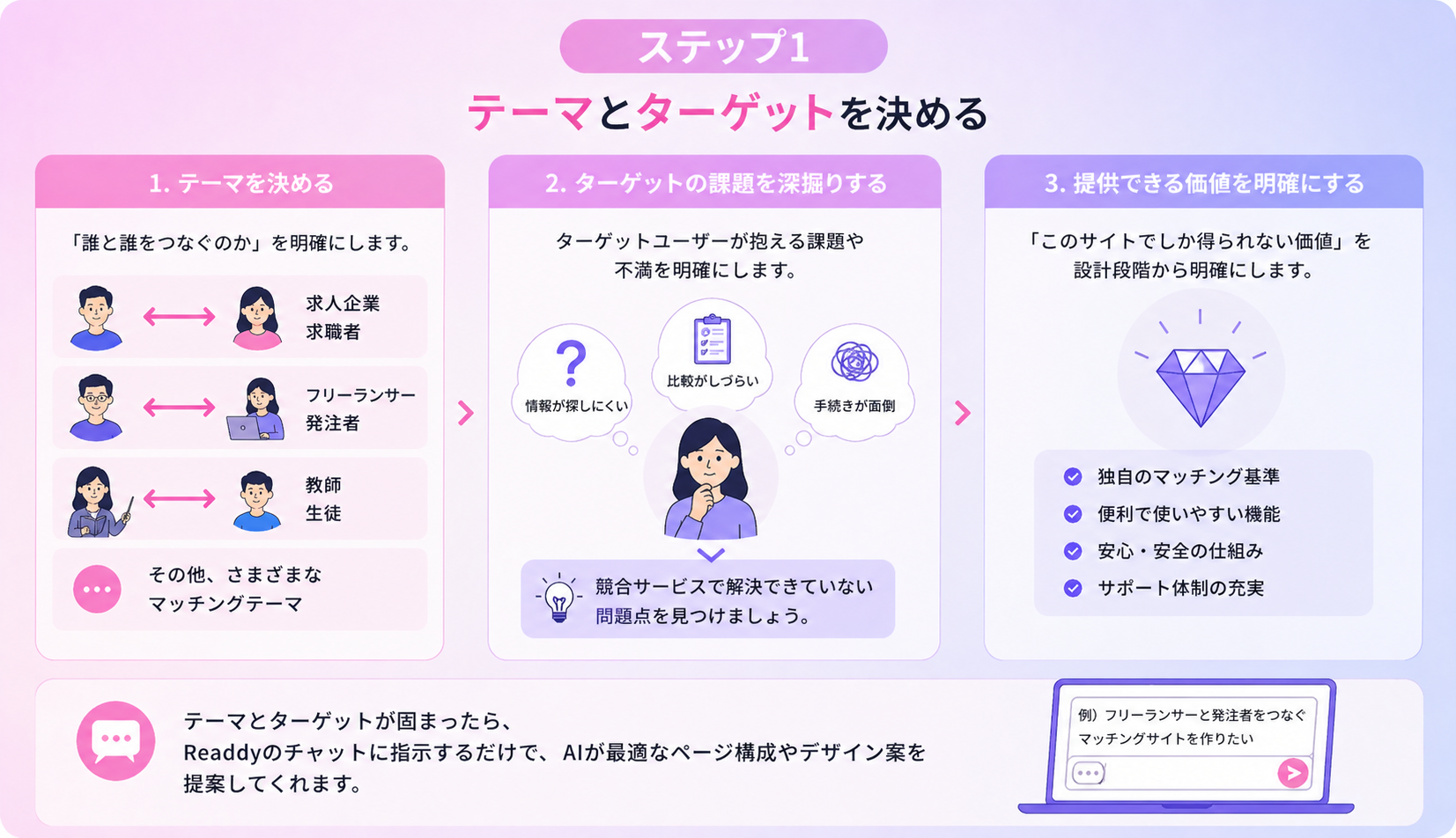 マッチングサイトを作る場合はテーマとターゲットが重要