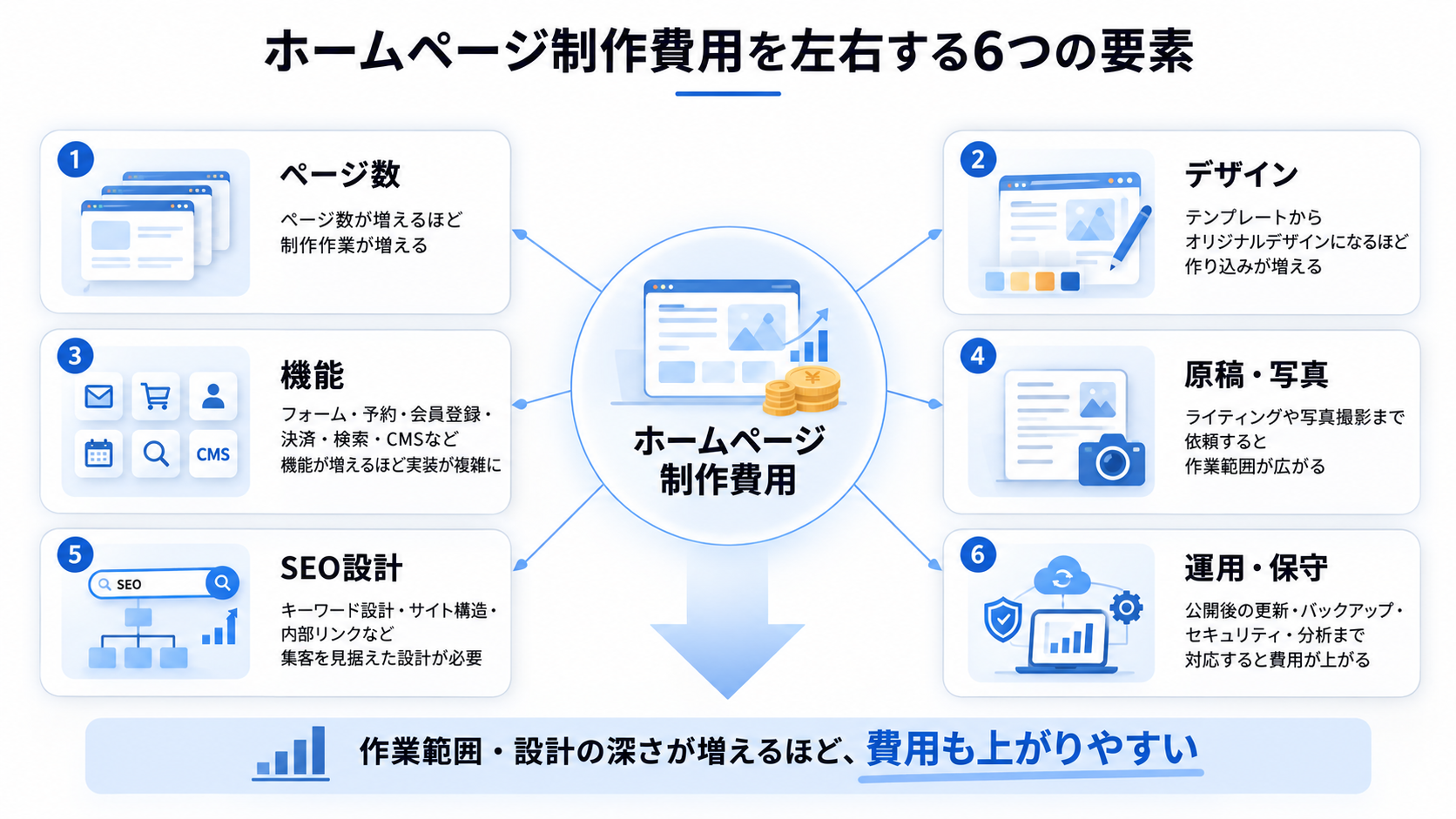 ホームページ制作費用が変わる主な理由