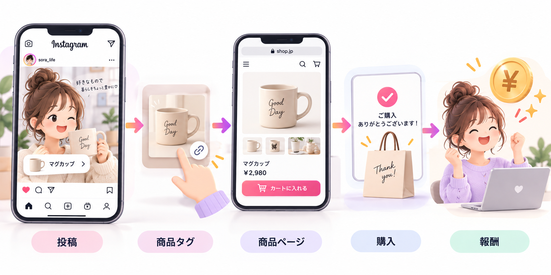 Instagramアフィリエイトで報酬が発生する流れ