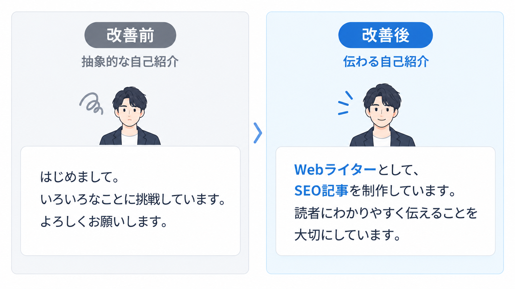 抽象的な自己紹介文と、活動内容や強みを具体的に伝える自己紹介文の比較例