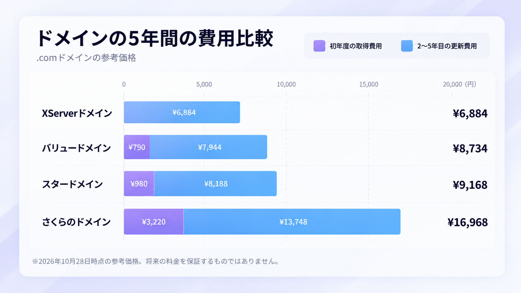 ドメイン取得サービスの初年度料金と更新料金を合計した5年間の費用比較グラフ