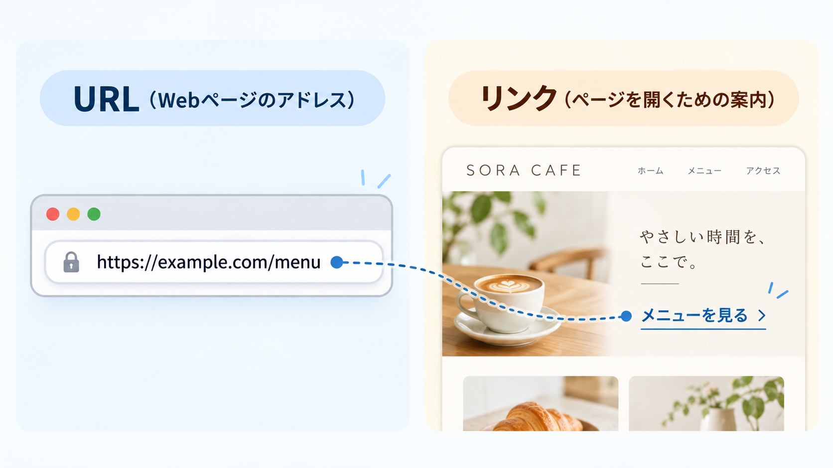 URLとリンクの違いを、カフェのWebページのアドレスとメニューへのリンクで比較した図。