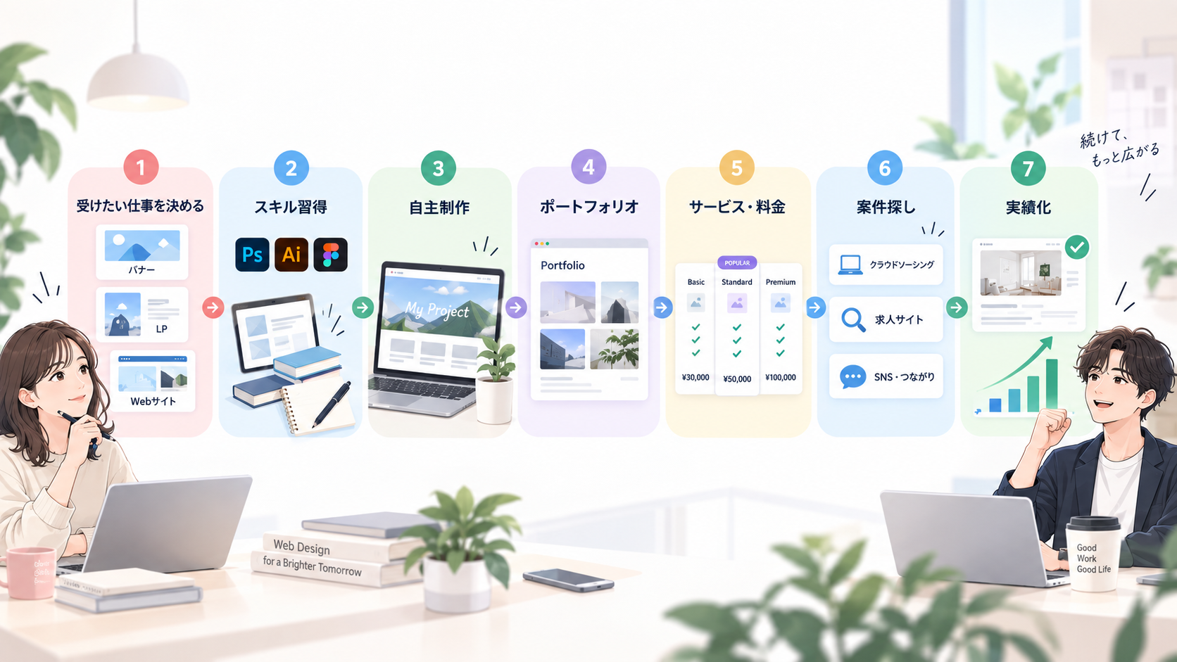 Webデザイン副業の始め方7ステップ