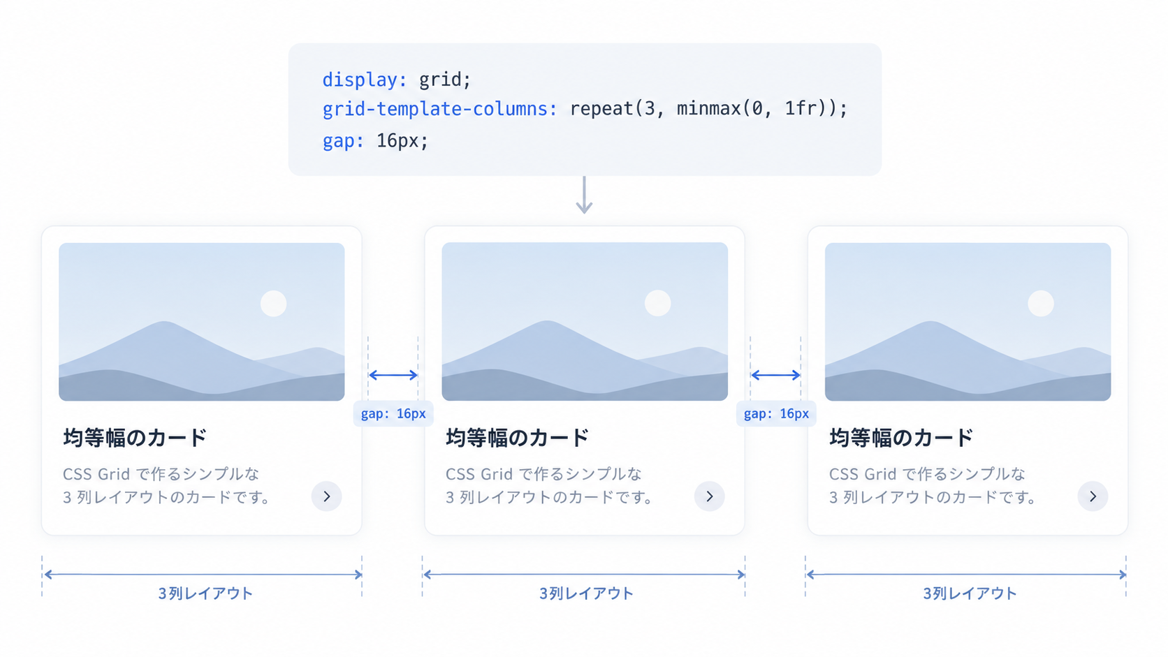 CSS Gridで3つのカードを均等な幅に横並びにした3列レイアウトの例