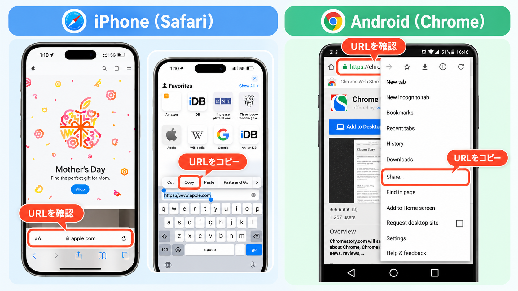 iPhoneのSafariとAndroidのChromeで、WebページのURLを確認・コピーする方法を比較した画面。