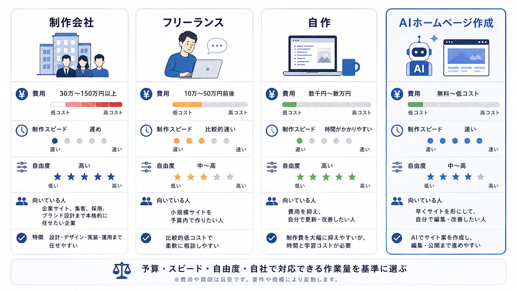 依頼先別のホームページ制作相場