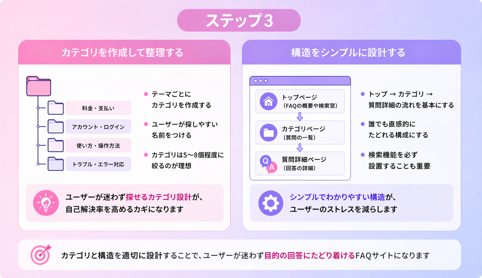 FAQサイトのカテゴリ分けと構造の考え方