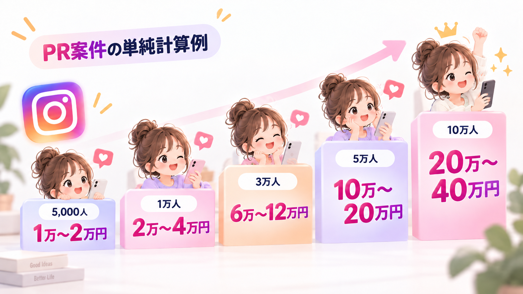 フォロワー数別PR案件の報酬計算例