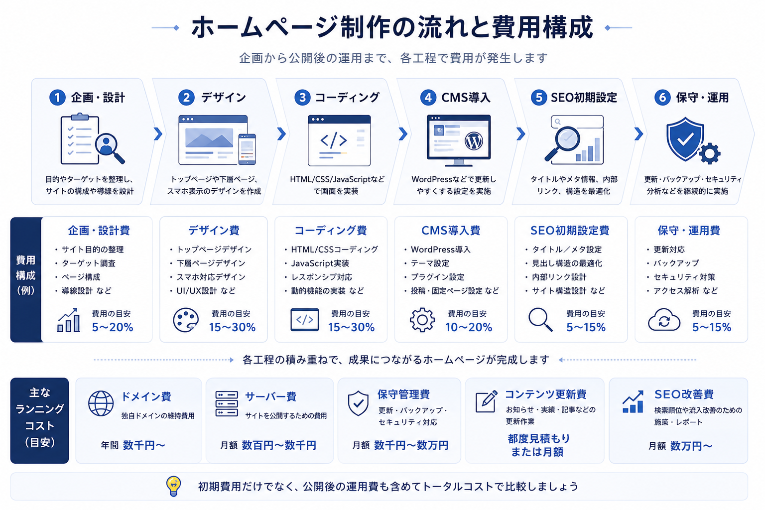 ホームページ制作費用の内訳とランニングコスト