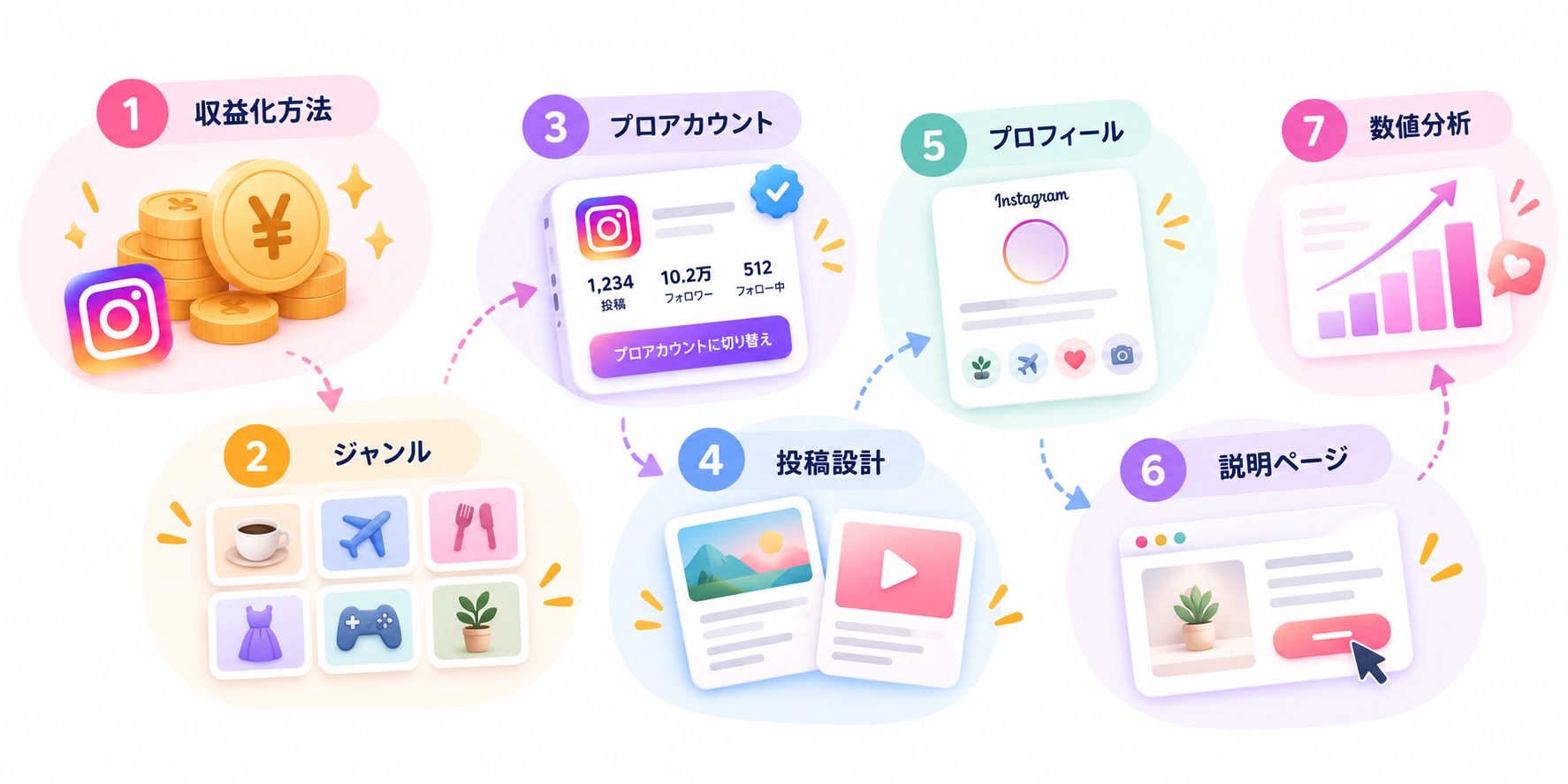 初心者向けインスタ収益化の7ステップ