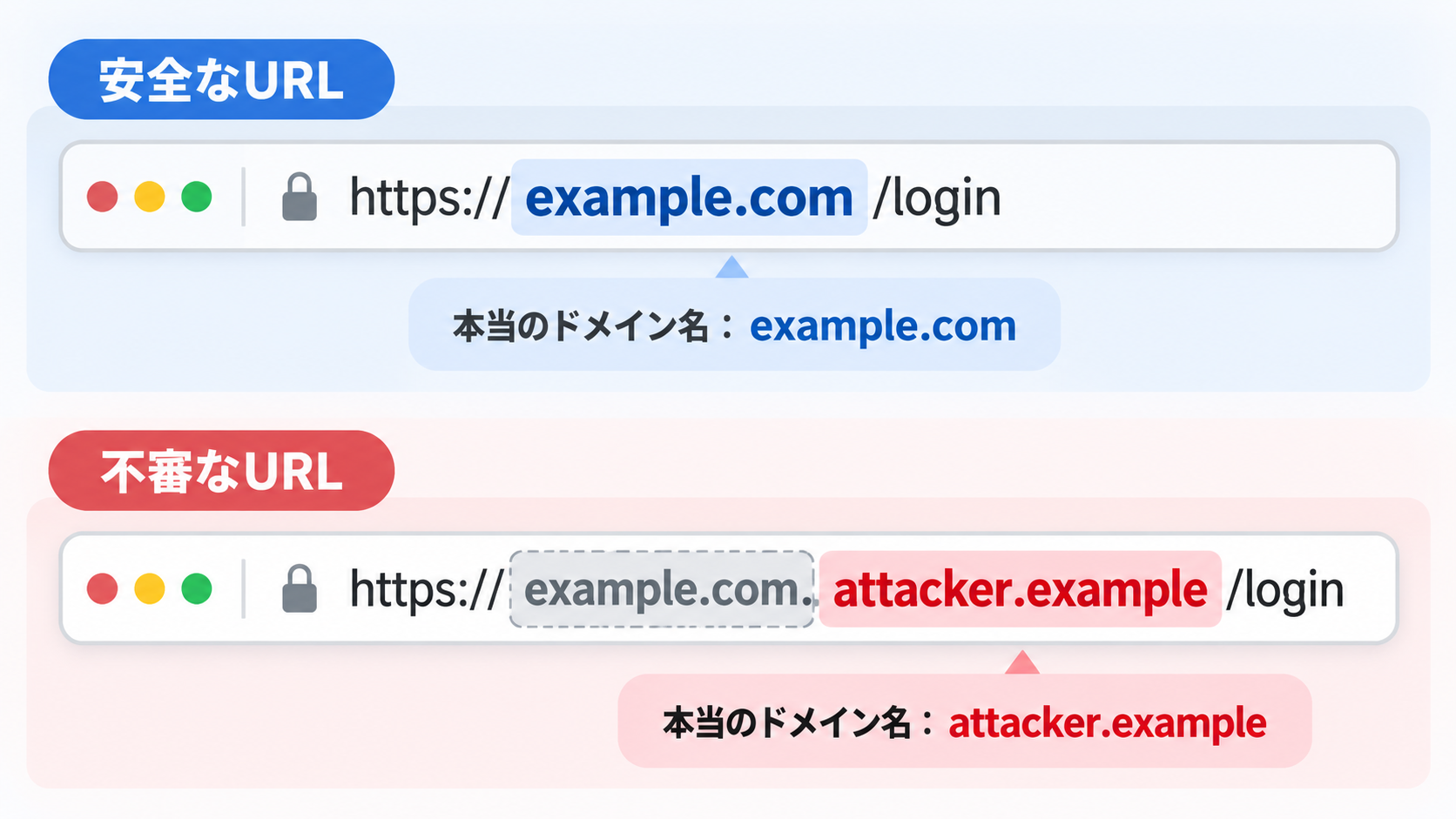 正規のドメイン名と紛らわしいURLを比較し、アクセス先を見分ける際に確認すべき部分を示した図。