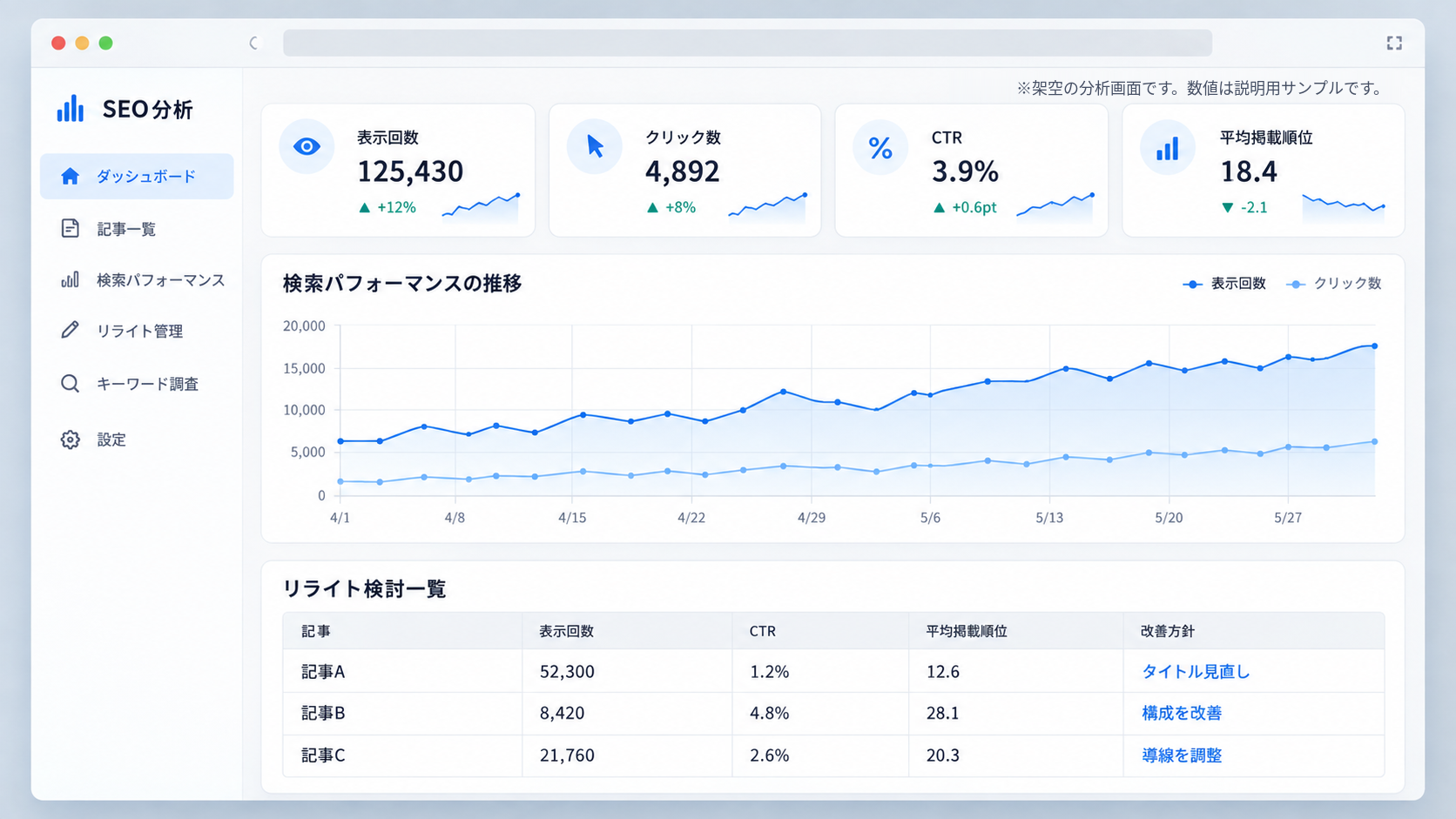 SEO記事の表示回数、クリック数、クリック率、掲載順位を確認して改善方針を考える分析画面例