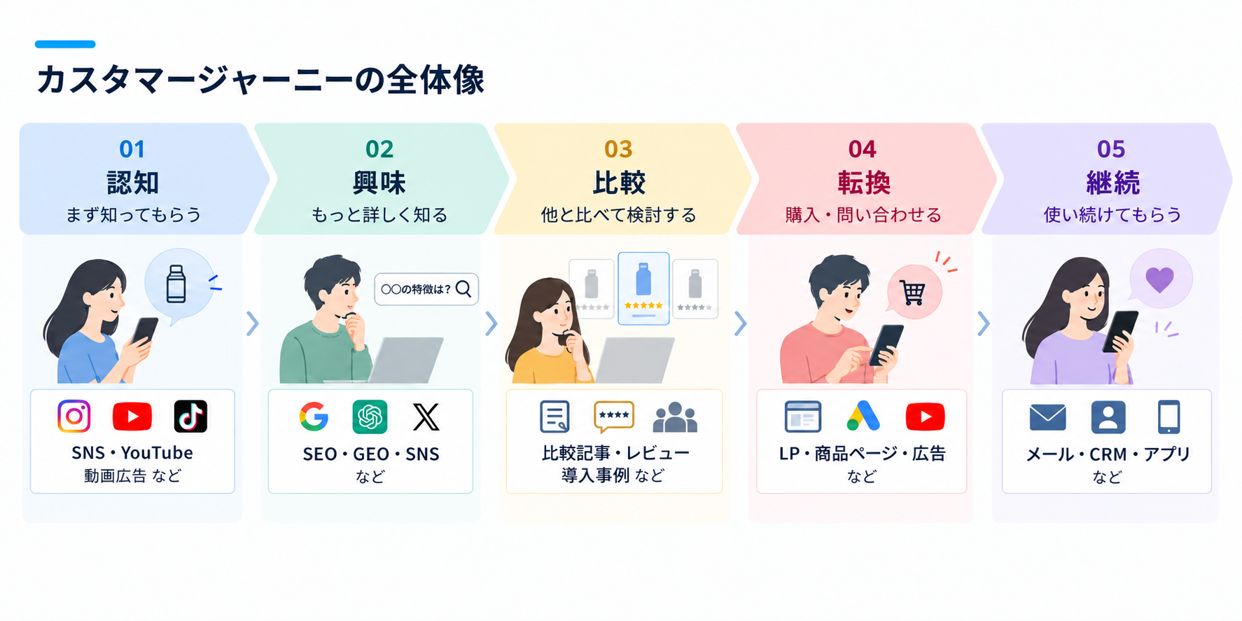 カスタマージャーニーの全体像
