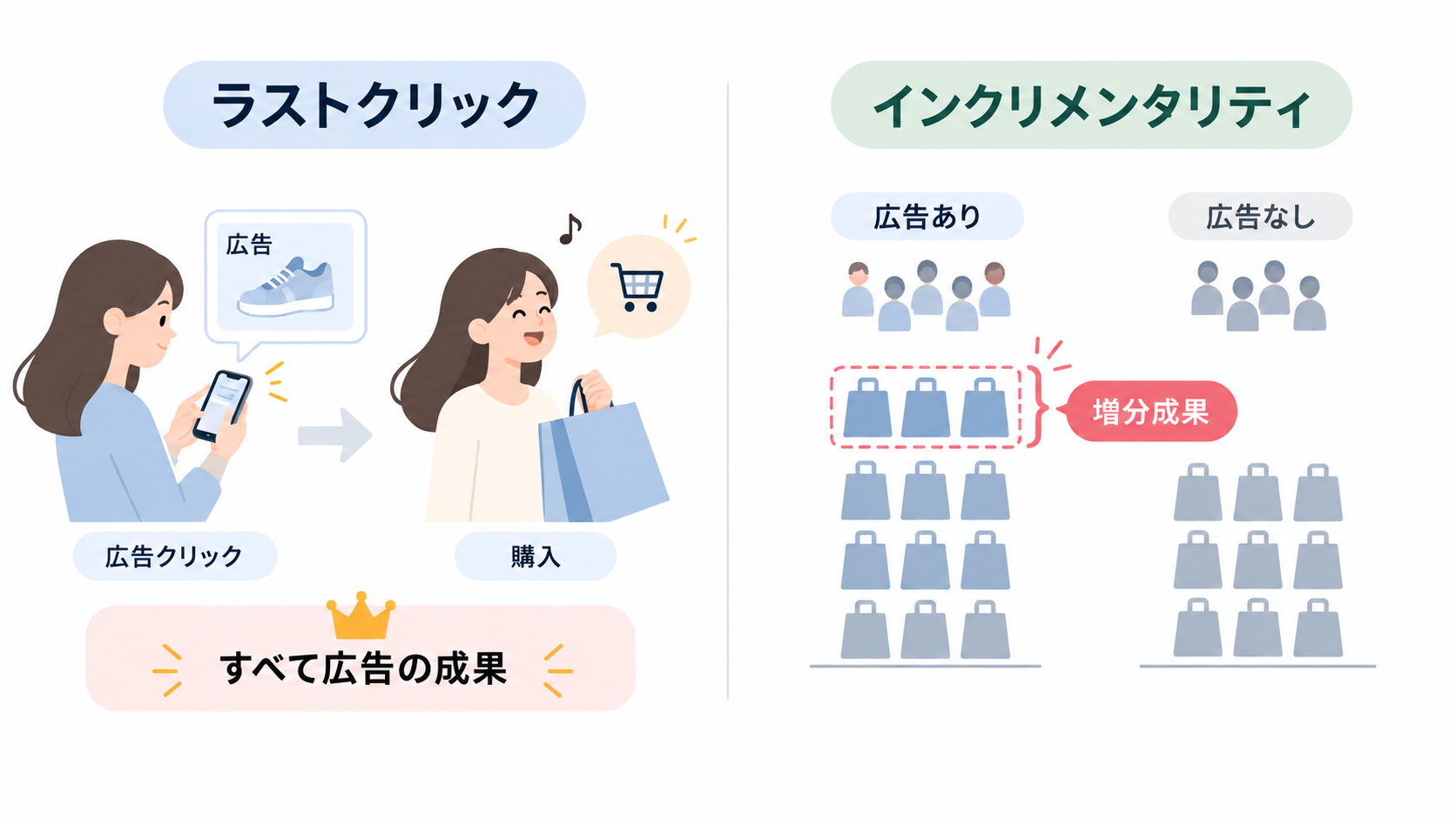 広告効果をラストクリック以外でも評価する