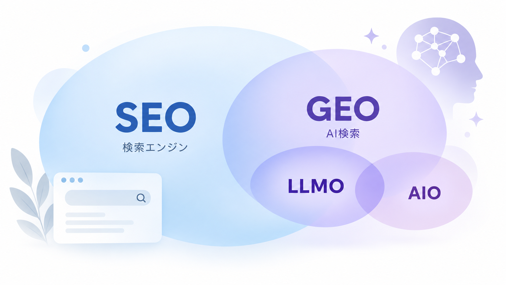 GEOとSEO、LLMO・AIOの違い