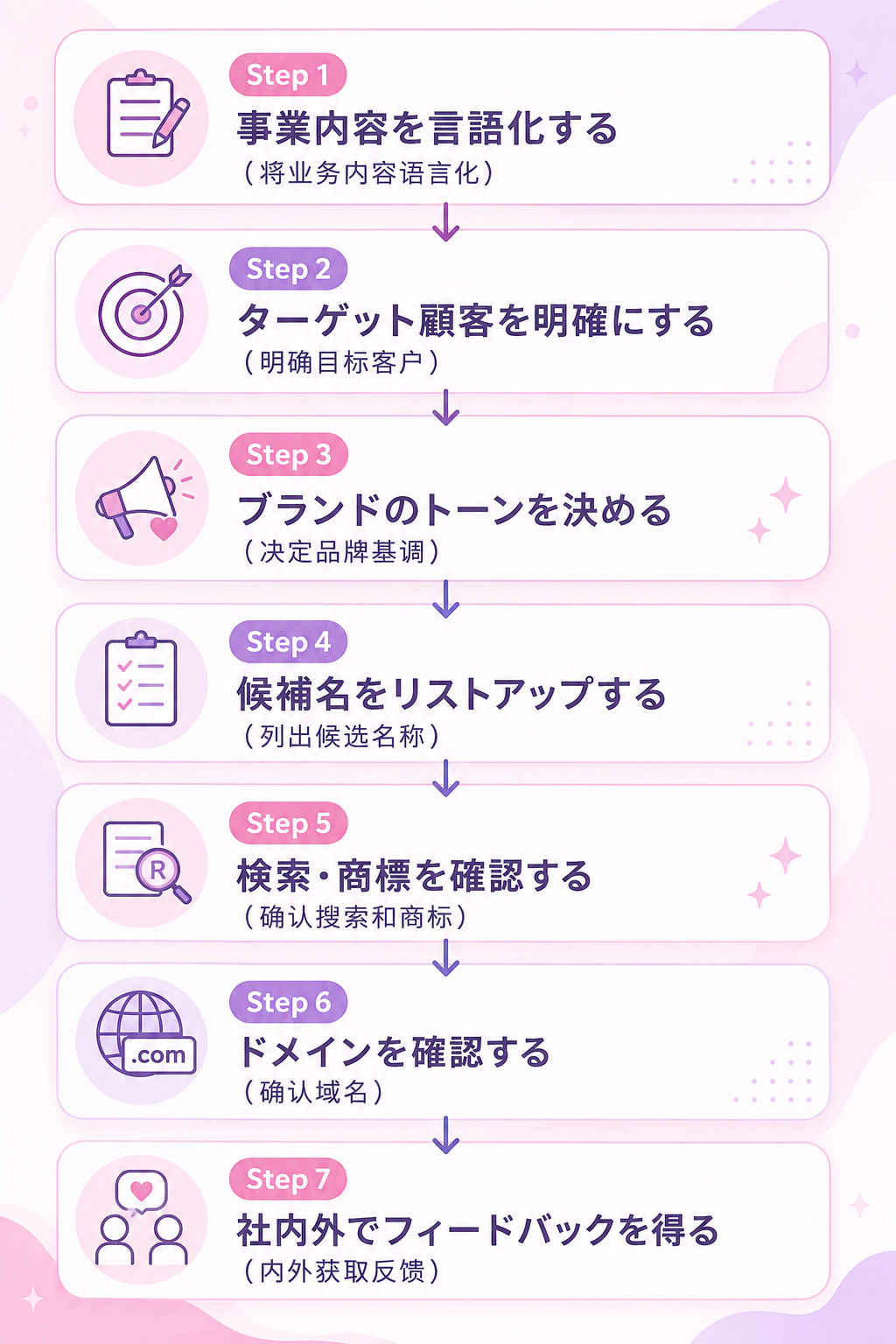 会社名を決める7つのステップ