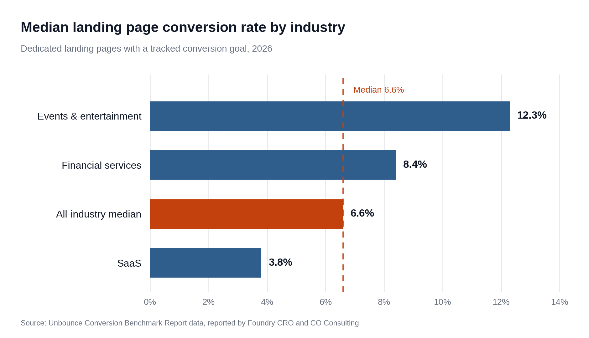 What is a good landing page conversion rate in 2026 by industry benchmark