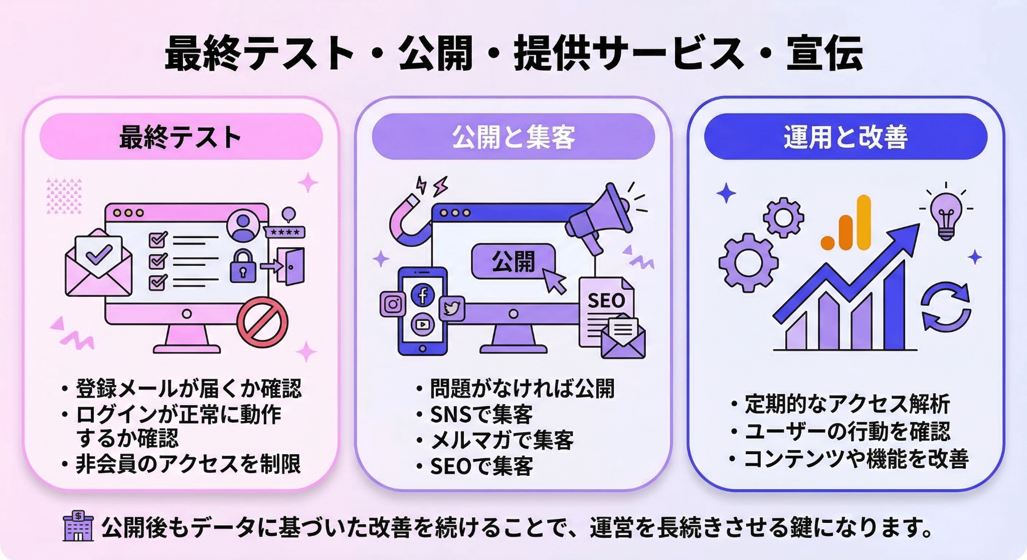 最終テスト〜運用・改善までの流れ