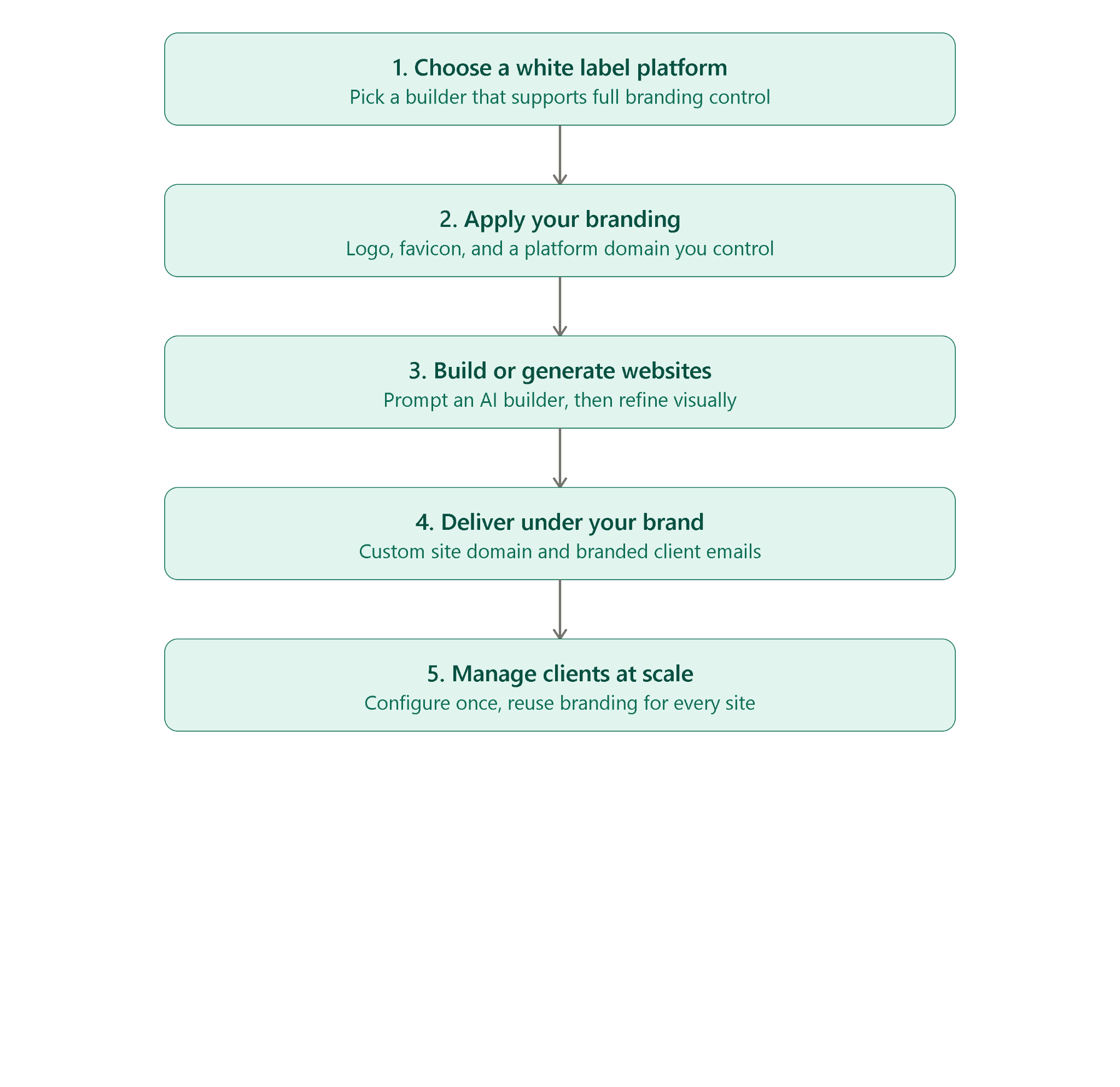 Five-step infographic showing how a white label website works