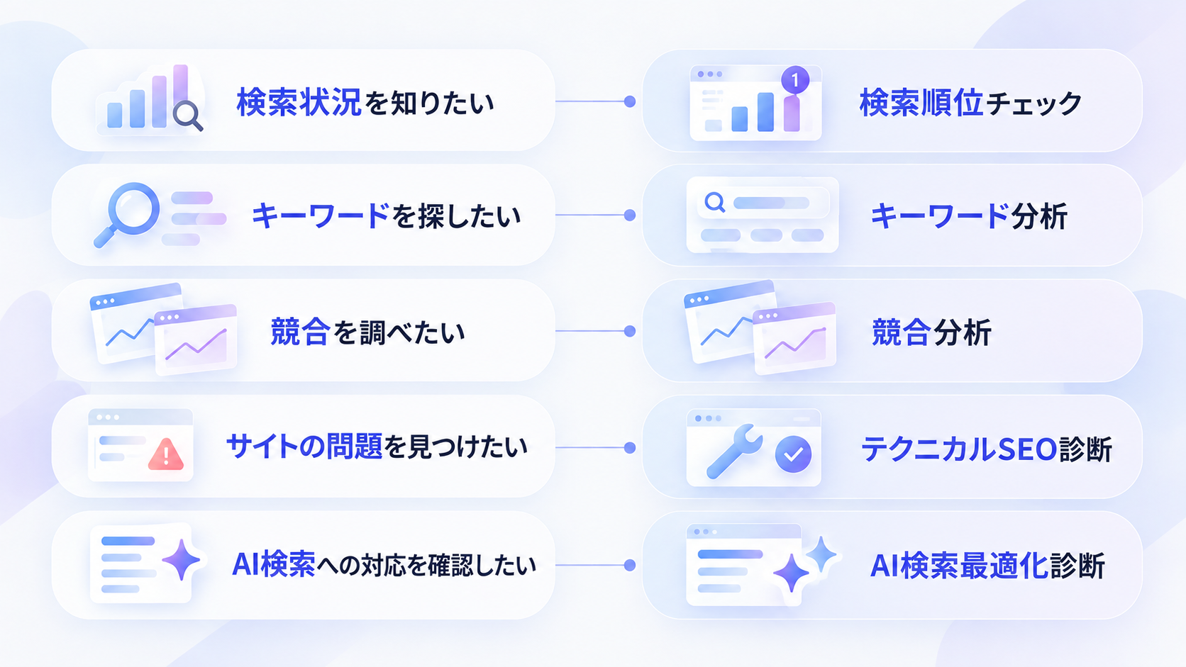 SEOの課題に合わせてキーワード分析、競合調査、順位計測、技術診断、AI検索診断のツールを選ぶ方法