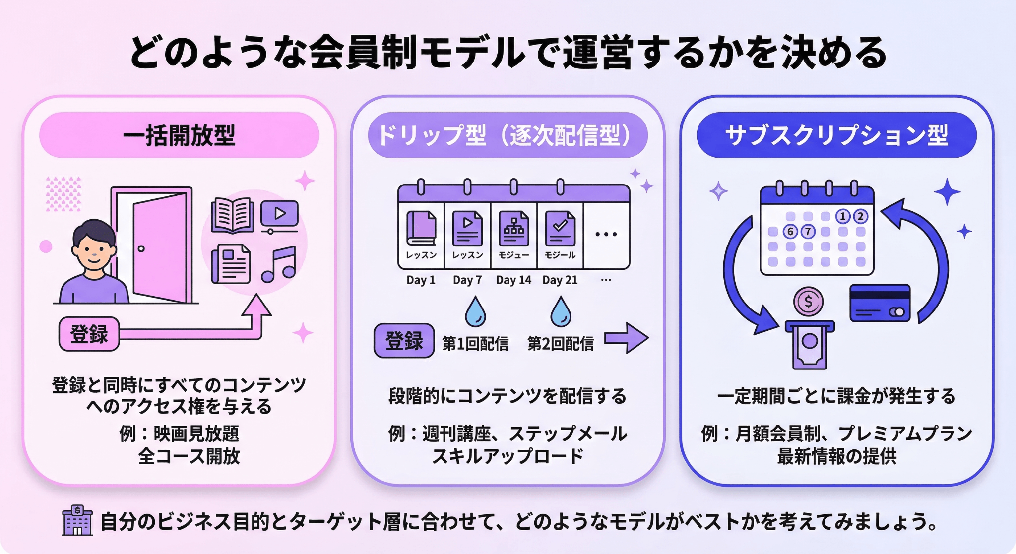 会員制サイトの代表的な3つのモデル