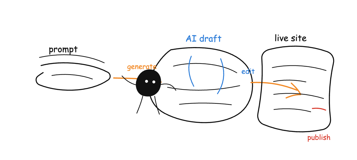 AI website builders turn a clear prompt into a first draft that you can edit and publish.