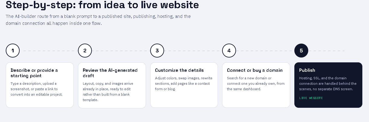 steps for creating a website