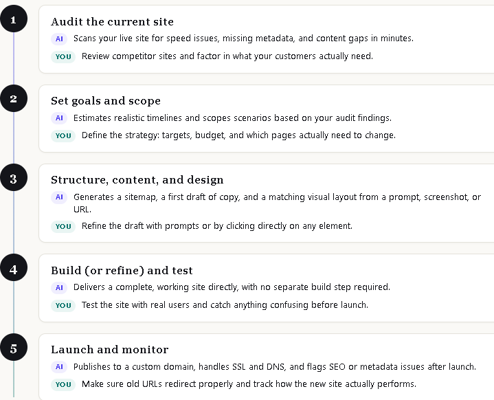 Step-by-step process for redesigning a website with AI