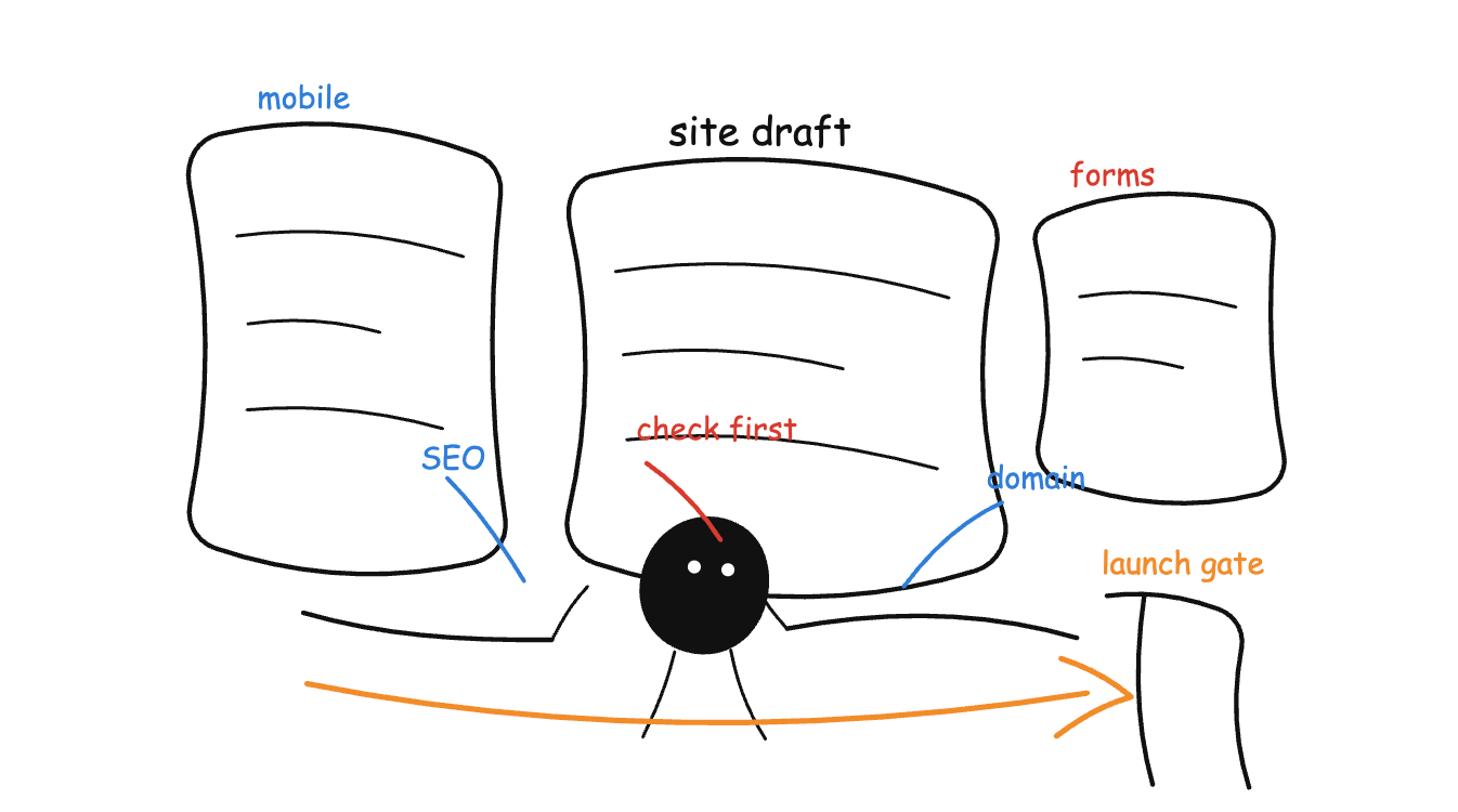 Before launch, test the essentials: mobile layout, forms, SEO settings, links, and domain setup.