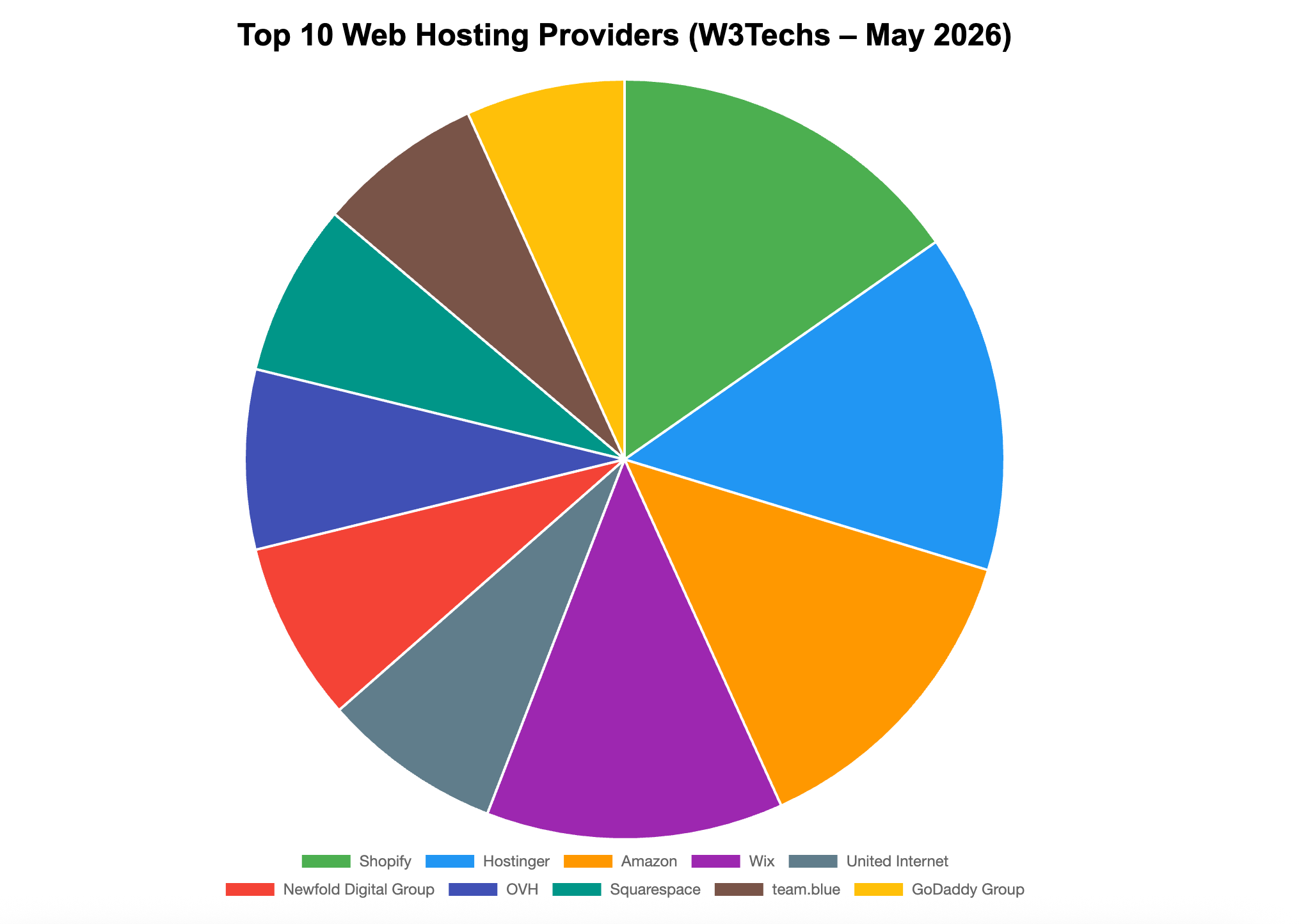 Pie chart showing the top 10 web hosting providers in 2026