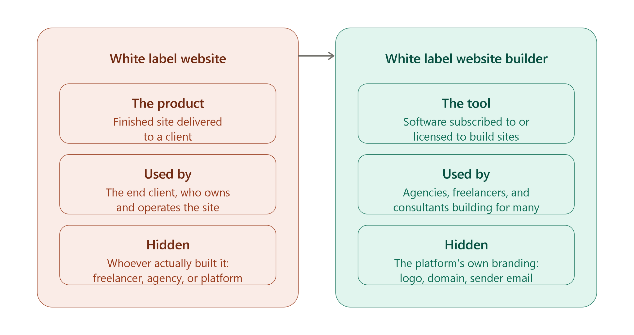 Side-by-side comparison diagram of a white label website and a white label website builder