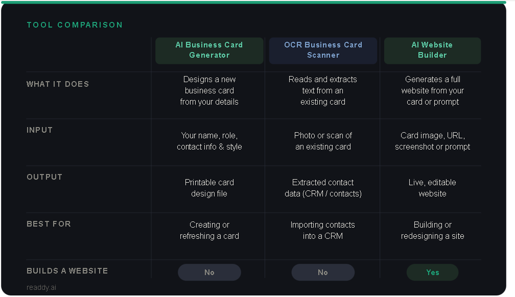 AI business card generators vs OCR business card scanners vs AI website builders
